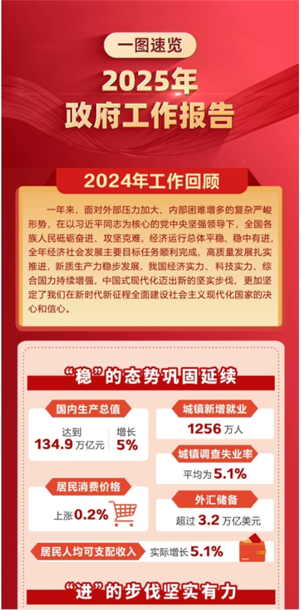 一圖速覽2025年政府工作報告